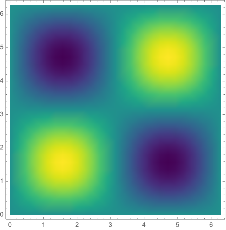 Density plot of sin(x) sin(y) using the 'Viridis' color map alt text